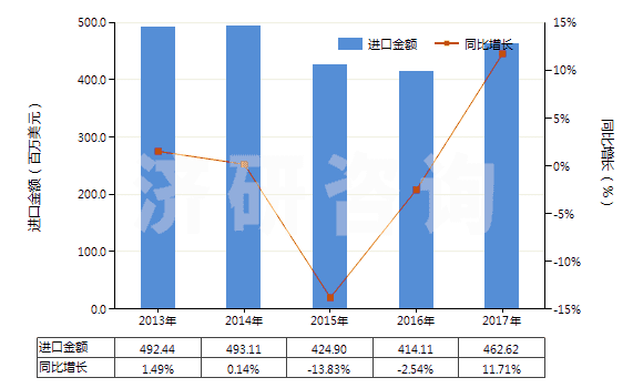 2013-2017年中國其他初級形狀的聚對苯二甲酸丁二酯(HS39079910)進口總額及增速統(tǒng)計